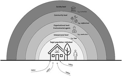 A psycho-social-environmental lens on radon air pollutant: authorities’, mitigation contractors’, and residents’ perceptions of barriers and facilitators to domestic radon mitigation